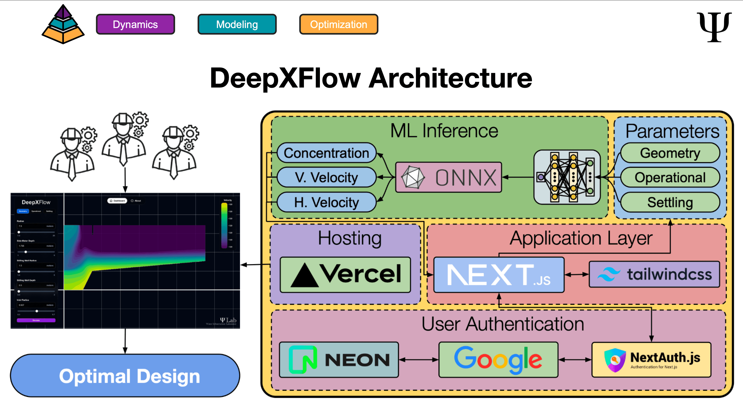 DeepXFlow architecture diagram: ONNX inference, Next.js app layer, Vercel hosting, and auth.