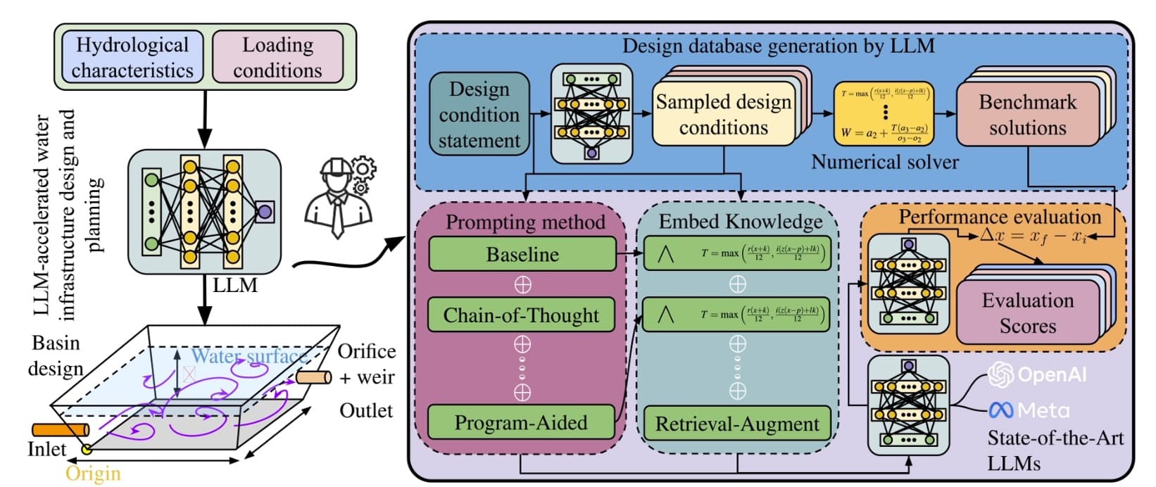 Research diagram: LLM-accelerated detention basin design with prompting methods, knowledge embedding, and performance evaluation against numerical benchmarks.